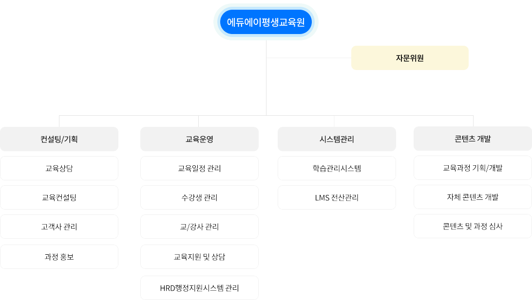조직도